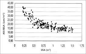 Relation Of Body Surface Area To Aortic Root Diameter In