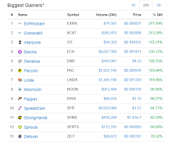 Complete overview of crypto gainers and losers. Coinmarketcap Biggest Gainers And Losers Today 01 01 2018 Steemit