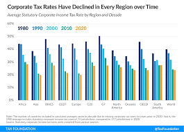 Tax system for corporates and individualsin malaysia. Corporate Tax Rates Around The World Tax Foundation