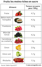 Les Fruits Bienfaits Sante Le Sucre Des Fruits Les Jus De Fruits Fruits Et Digestion