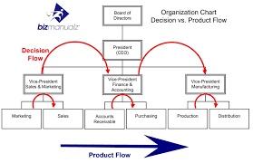 what are the benefits of product flow alignment