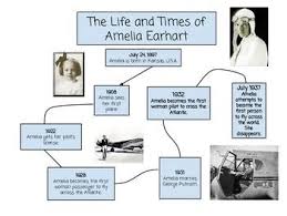 This Is A Sample Graphic Timeline That Accompanies The Grade 6 Flight Unit I Have Posted It W Amelia Earhart Amelia Earhart Projects Amelia Earhart Activities