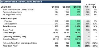 From nigeria, to uganda, to rwanda, kenya, tanzania, south africa, and every. Spotify Spotify Technology S A Announces Financial Results For Fourth Quarter 2020