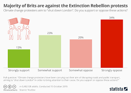 chart majority of brits are against the extinction