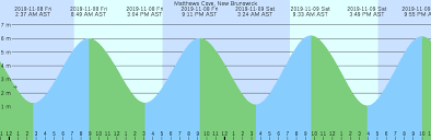 Matthews Cove New Brunswick Tide Chart