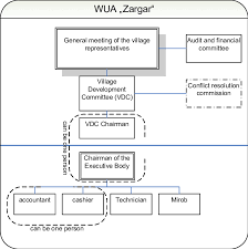 Disaster risk reduction and management reports. Organizational Structure Of The Wua Zargar Download Scientific Diagram