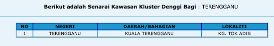 Manakala bagi tempoh yang sama bagi tahun 2014 telah. Lokasi Hotspot Kluster Denggi Di Malaysia Selangor Catat Kes Tertinggi Remaja