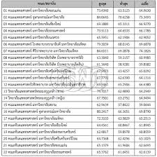 We did not find results for: à¸›à¸£à¸°à¸à¸²à¸¨à¸œà¸¥à¸ªà¸­à¸š à¸à¸ªà¸žà¸— 58 à¹€à¸Š à¸à¸„à¸°à¹à¸™à¸™à¸ª à¸‡ à¸• à¸³ à¸à¸ªà¸žà¸—