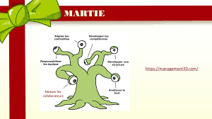 And i highly recommend reading his management 3.0 practices which makes up the book. Intro Management 3 0 Speaker Deck