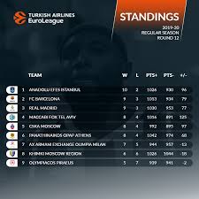 Find value picks for today's euroleague schedule. Euroleague Standings After Round 12 Basketball Point Store Facebook