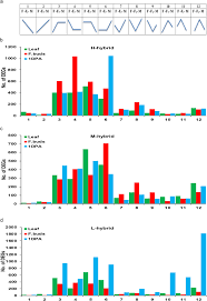 I've also seen some great comments and questions that i immediately want to jump in and respond to. Comparative Transcriptome Analysis Between Inbred And Hybrids Reveals Molecular Insights Into Yield Heterosis Of Upland Cotton Bmc Plant Biology Full Text