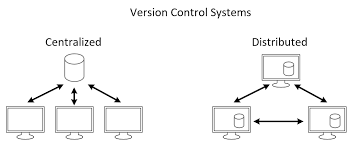Image result for Git Distributed Revision Control System