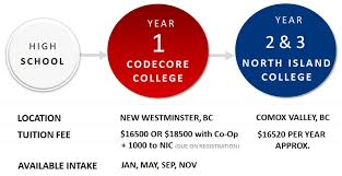 New york institute of technology: Codecore College Coding Management Technology