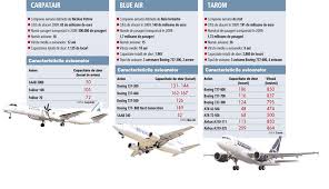Cat De Vechi Sunt Avioanele Cu Care Zboară Companiile Aeriene Romanesti