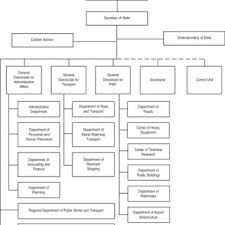 5 Organizational Structure Of The Ministry Of Tourism