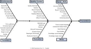 translators musings translation fishbone diagram