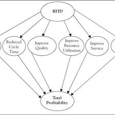 Pdf Rfid And Supply Chain Management A Brief Outline