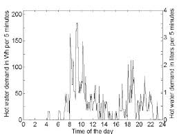 Does hot water clean better than cold water? The Average Hot Water Use Over The Day Weekend For All Persons In The Download Scientific Diagram