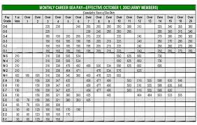 True To Life Marine Officer Pay Scale Air Force Pay Chart