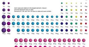 See The Relative Size Of Chemical Element Atoms Chemistry Education Periodic Table Chemistry Lessons