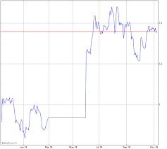 Ama Stock Chart Ama