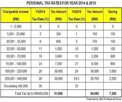 For that indicator, we provide data for malaysia from 2006 to 2019. Budget 2015 New Personal Tax Rates For Individuals Ya2015 Tax Updates Budget Business News