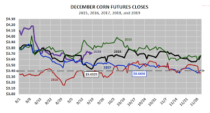 u s corn futures price outlook holding pattern until