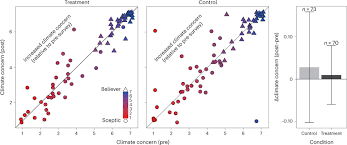 Distributions of climate beliefs before and after participating in the...