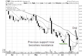 How To Trade A Doji Candlestick Pattern The Right Way