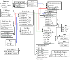 Api developer portal for nutrition analysis, food database lookup, recipe search api and others. The Relational Schema For The Adaptable Nutrition Database Download Scientific Diagram