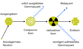 Radioaktive stoffe senden ionisierende strahlung aus, umgangssprachlich wird auch von radioaktiver strahlung gesprochen. Ionisierende Strahlung In Der Technik Leifiphysik
