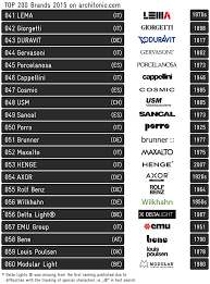 Our newsletter gives you the latest update on industry news and foa's recent developments. Architonic Top 200 Brands 2015