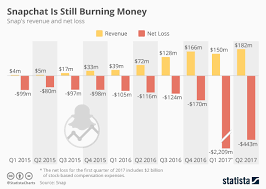 Chart Snapchat Is Still Burning Money Statista
