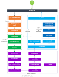 Detailed Asp Net Mvc Pipeline Web Development Design New Things To Learn Software Development