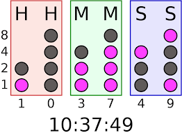 Most developers cringe at such a proposition. Binary Coded Decimal Wikipedia