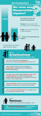 Die abgabepflicht ist in §149 der abgabenordnung festgelegt. Wer Muss Eigentlich Eine Steuererklarung Abgeben Steuererklarung Tipps Steuererklarung Buchfuhrung Lernen