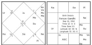 Feroze Gandhi Birth Chart Feroze Gandhi Kundli Horoscope