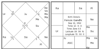 feroze gandhi birth chart feroze gandhi kundli horoscope