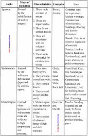 Check spelling or type a new query. Samacheer Kalvi 8th Social Science Geography Solutions Term 1 Chapter 1 Rock And Soil Samacheer Kalvi