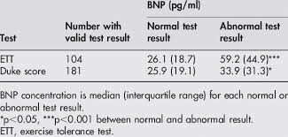 B Type Natriuretic Peptide Bnp Concentrations Defined By Normal And Download Table
