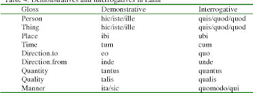 There is also a small class of morphemes which are both bound and lexical. Where Do Grammatical Morphemes Come From On The Development Of Grammatical Markers From Lexical Expressions Demonstratives And Question Words Semantic Scholar