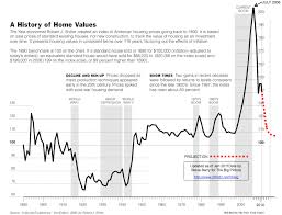 Silver Vs House Prices