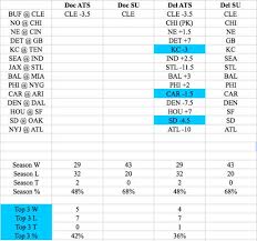 The nfl's week 5 is here, which means byes begin and you have to really start managing those fantasy teams. Nfl Picks Week 5 Against The Spread Del S Selections