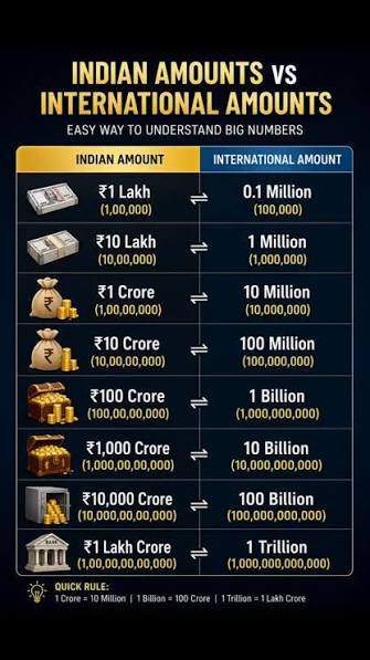 ₹100 crores into millions#money#stockmarket#million#facts#knowledge