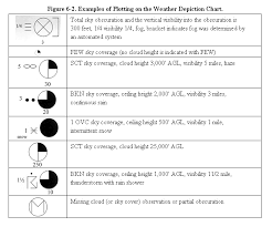 Weather Reports And Services