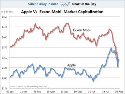 Chart Of The Day Apple Closes The Day As The Most