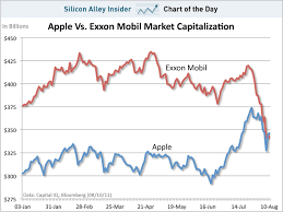 chart of the day apple closes the day as the most