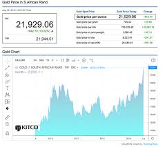 Gold Prices Hit All Time Highs In These Currencies Kitco News