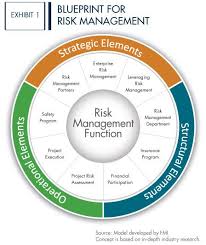 Blueprint For Risk Management Project Risk Management Risk Management Management