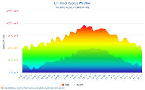 Limassol Weather In June In Limassol Cyprus 2021